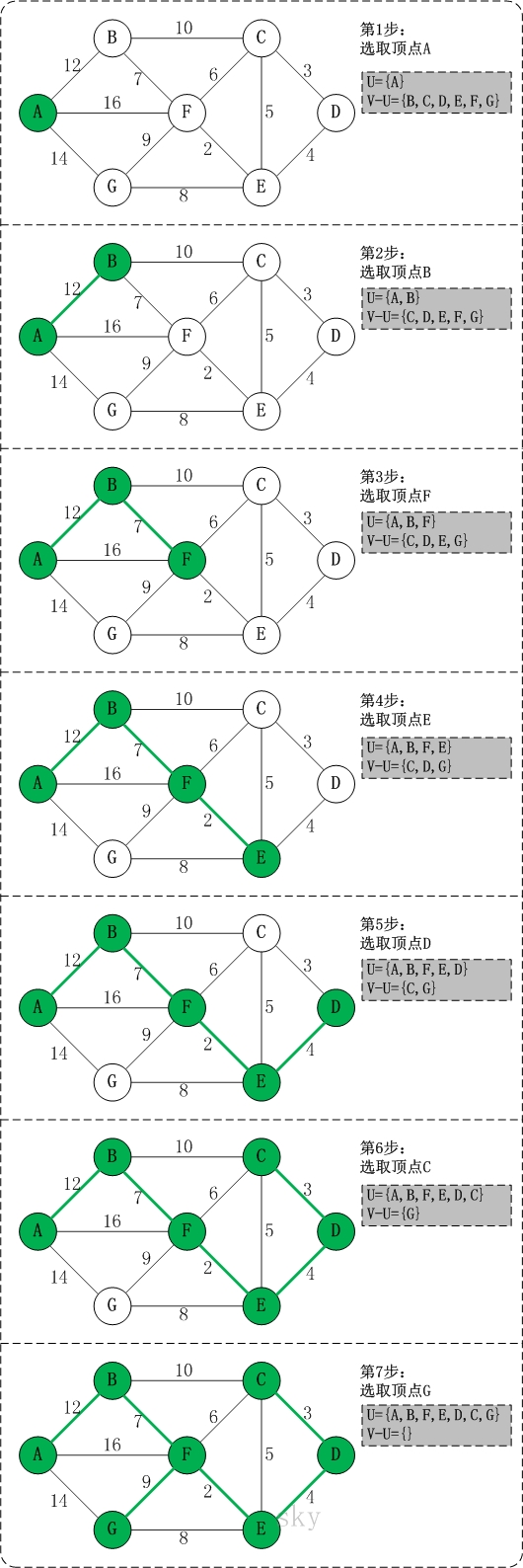 Prim算法 - 图2