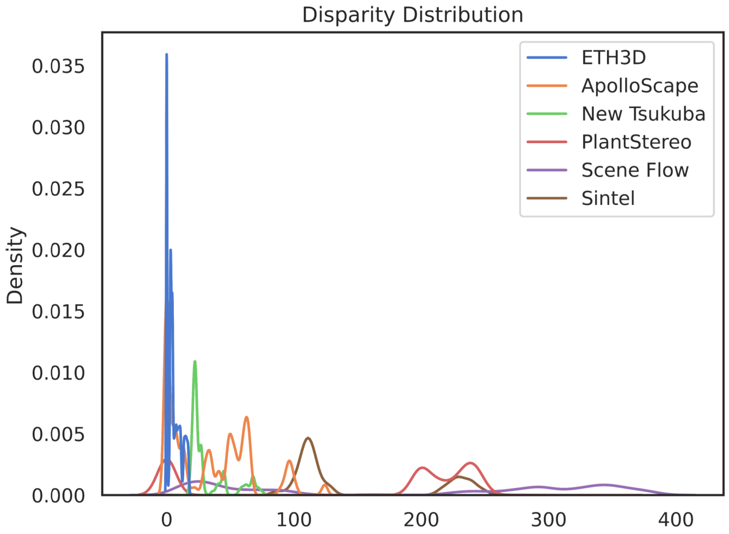 disparity distribution.png