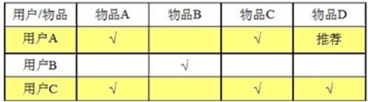 使用SVD简化数据-基于用户相似度.png