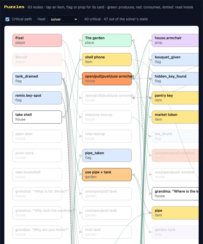 The puzzle graph: nodes for players, places, items, flags and actions, the critical path highlighted, the rest faded
