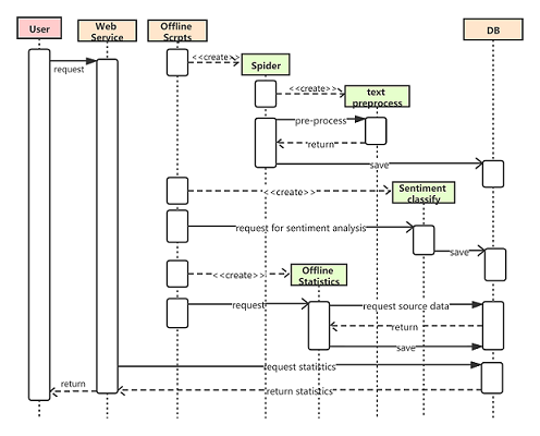 Senti-weibo-UML-En.png