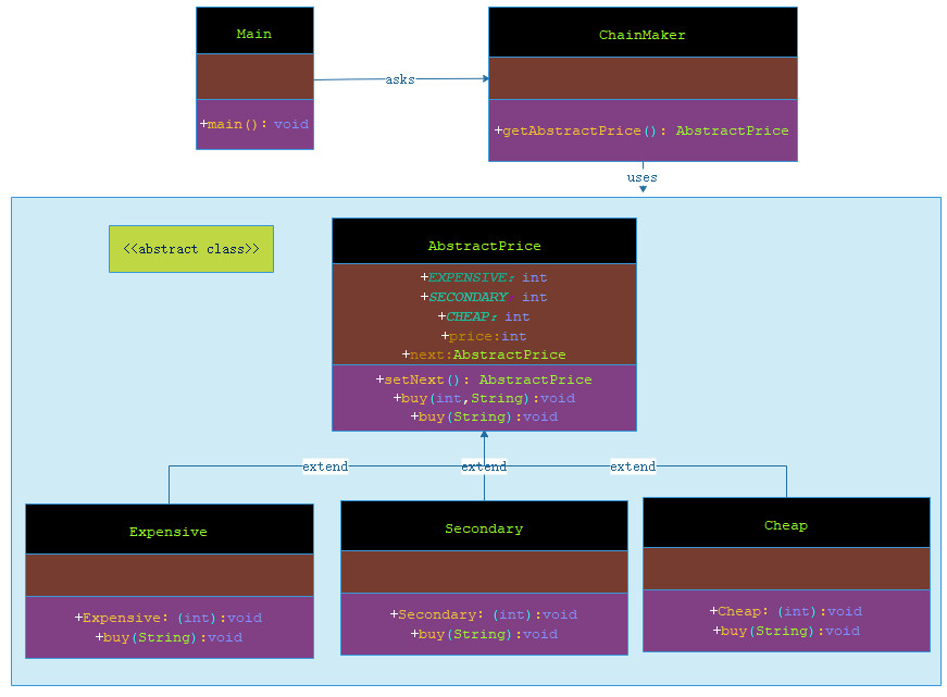 责任链模式的 UML 图