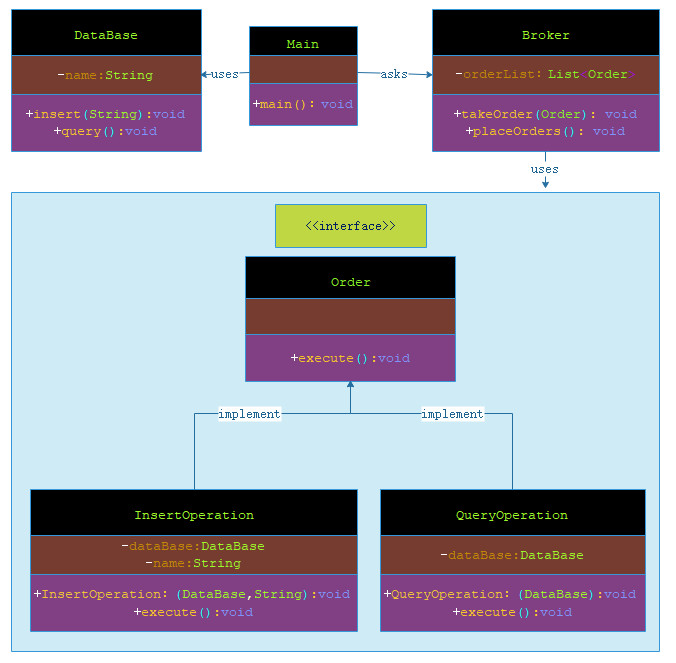 命令模式的 UML 图