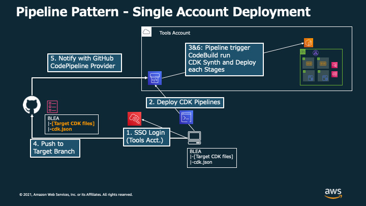 BLEA-DeployECS-02-Tool.png