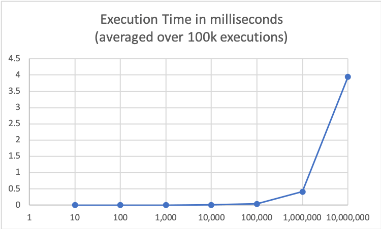 Execution Time Plot