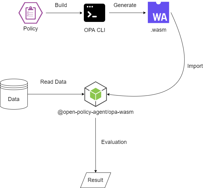 opa_webassembly_flow.png