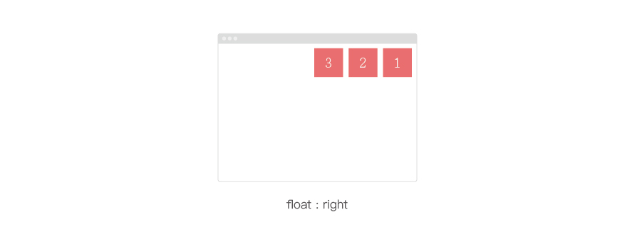 float:right