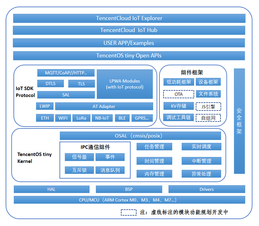 TencentOS_tiny_Architecture.png