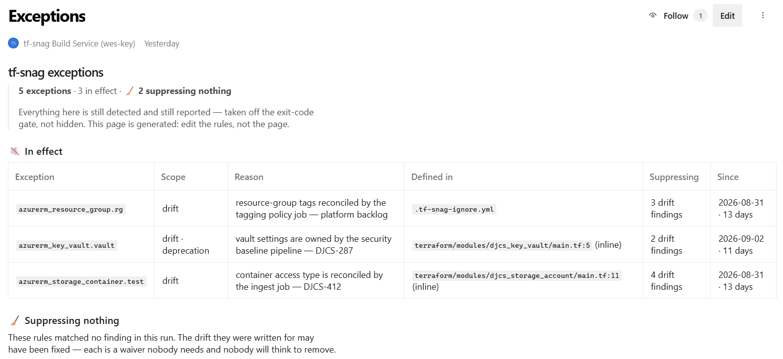 An Azure DevOps wiki page titled Exceptions, written by the tf-snag Build Service: five exceptions, an In effect table giving each rule's scope, reason, where it is defined, what it suppresses and since when, then the start of a Suppressing nothing section
