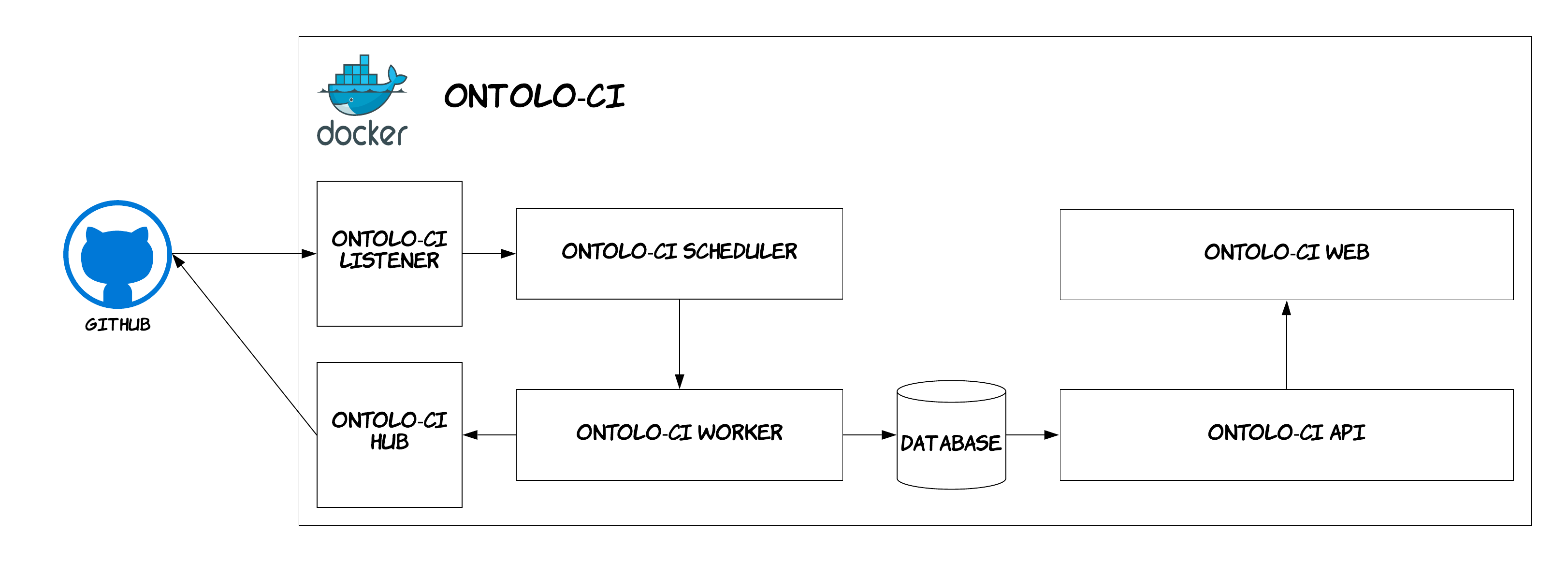 ontolo-ci-schema-docker.png