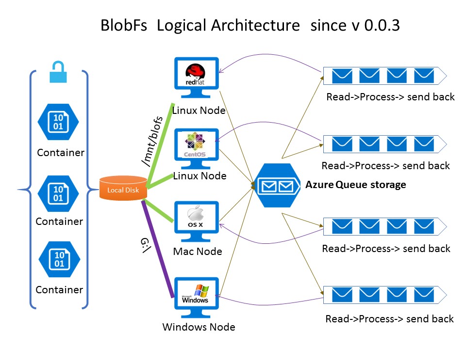 blobfs-arch.jpg