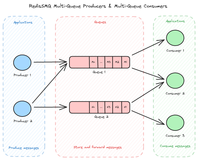 redis-smq-multi-queue-consumers-producers.png