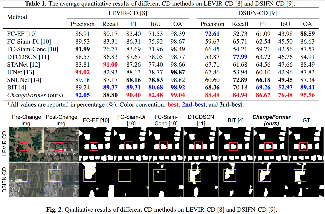 IGARS_ChangeFormer-LEVIR_DSFIN_both.png