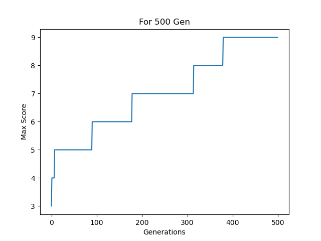 score vs gen(500).png