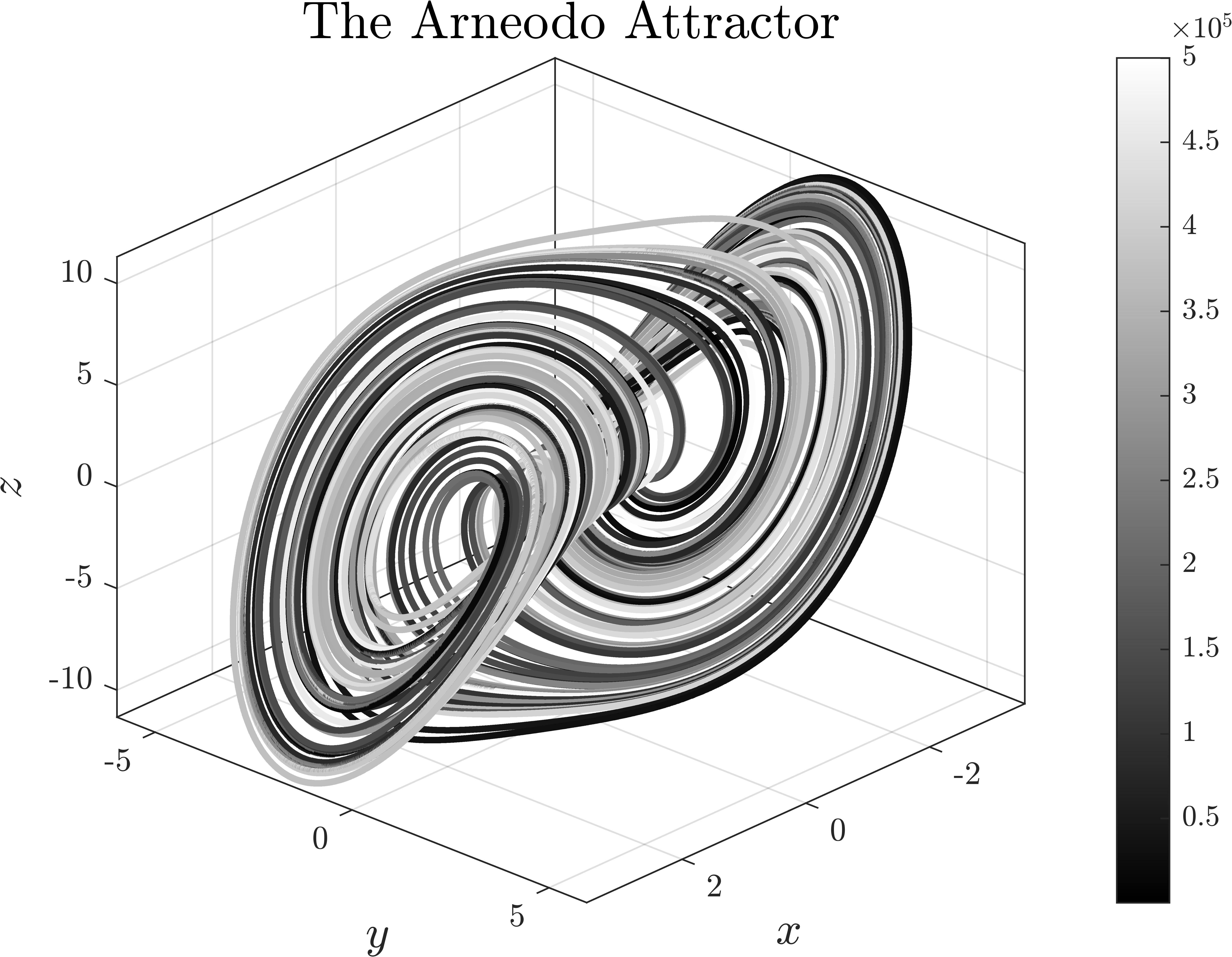 The_Arneodo_Attractor.png
