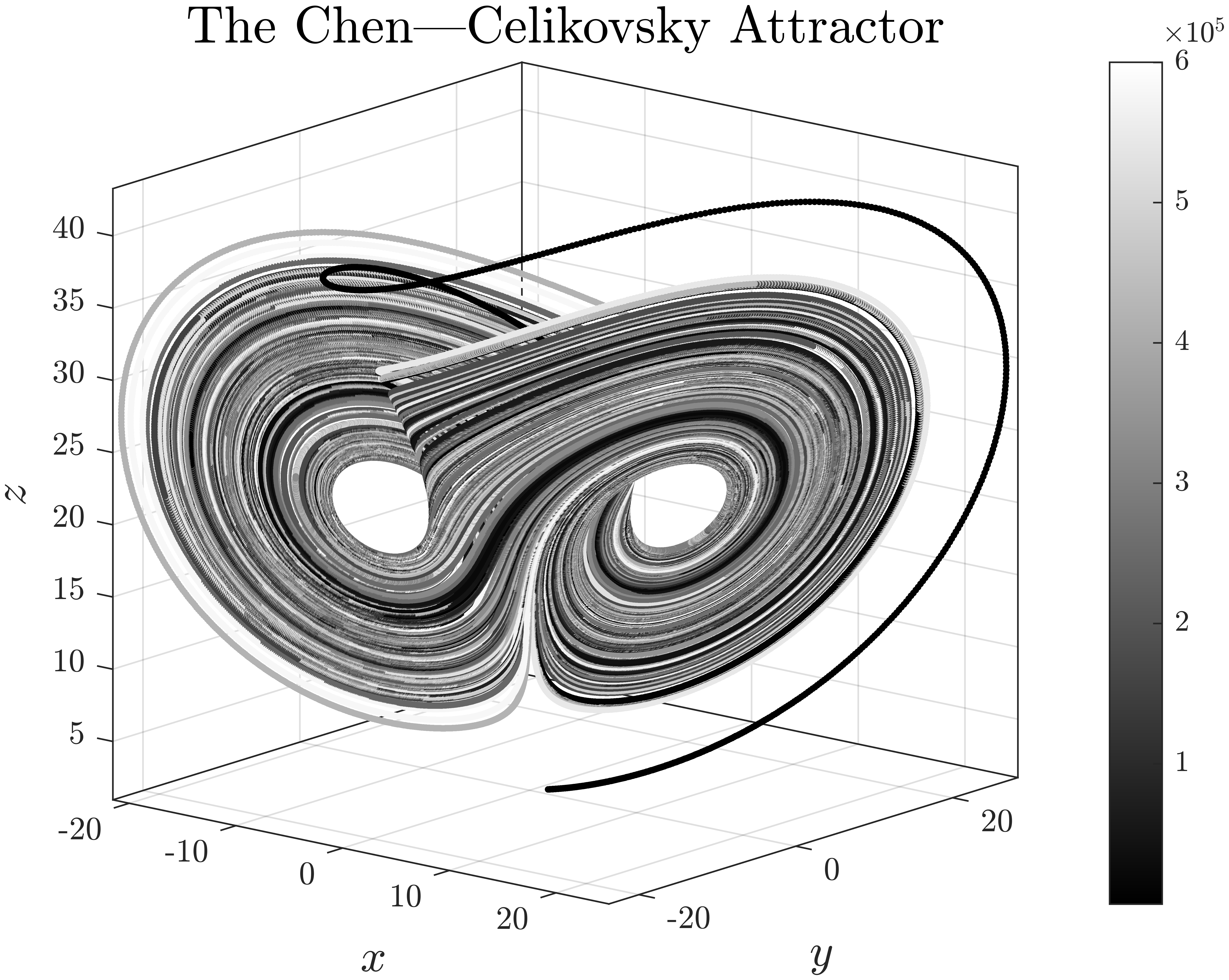 The_Chen_Celikovsky_Attractor.png
