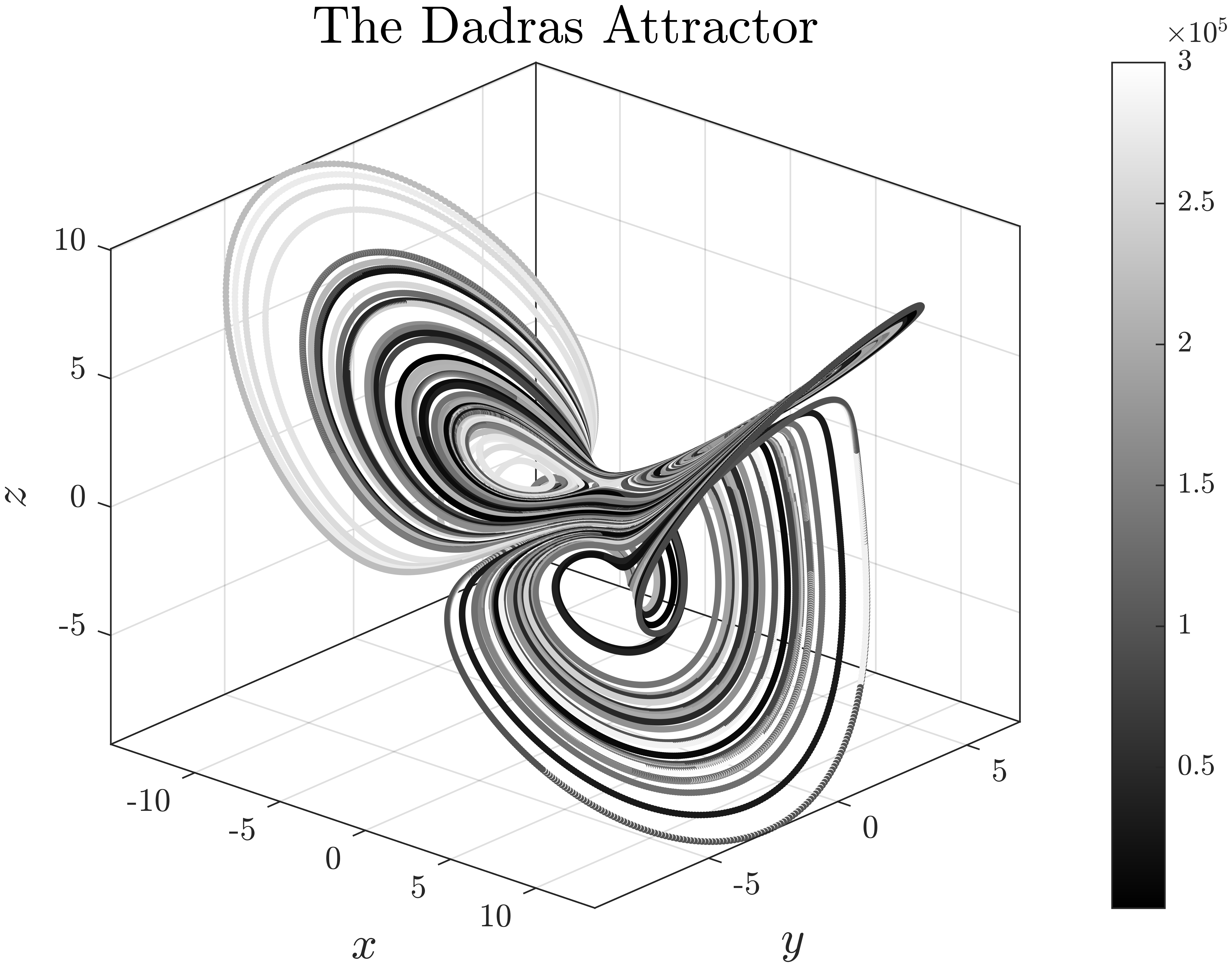 The_Dadras_Attractor.png