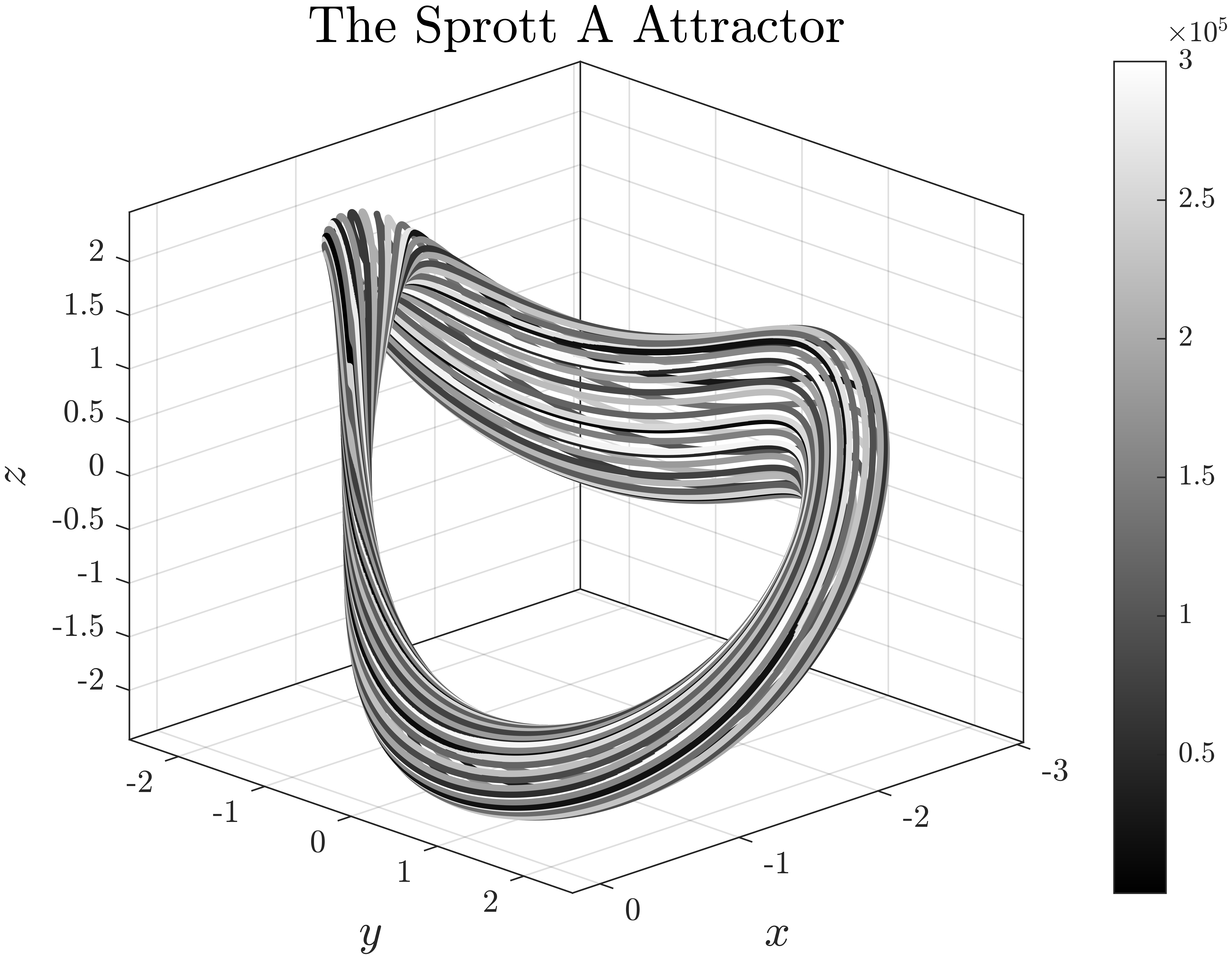 The_Sprott_A_Attractor.png