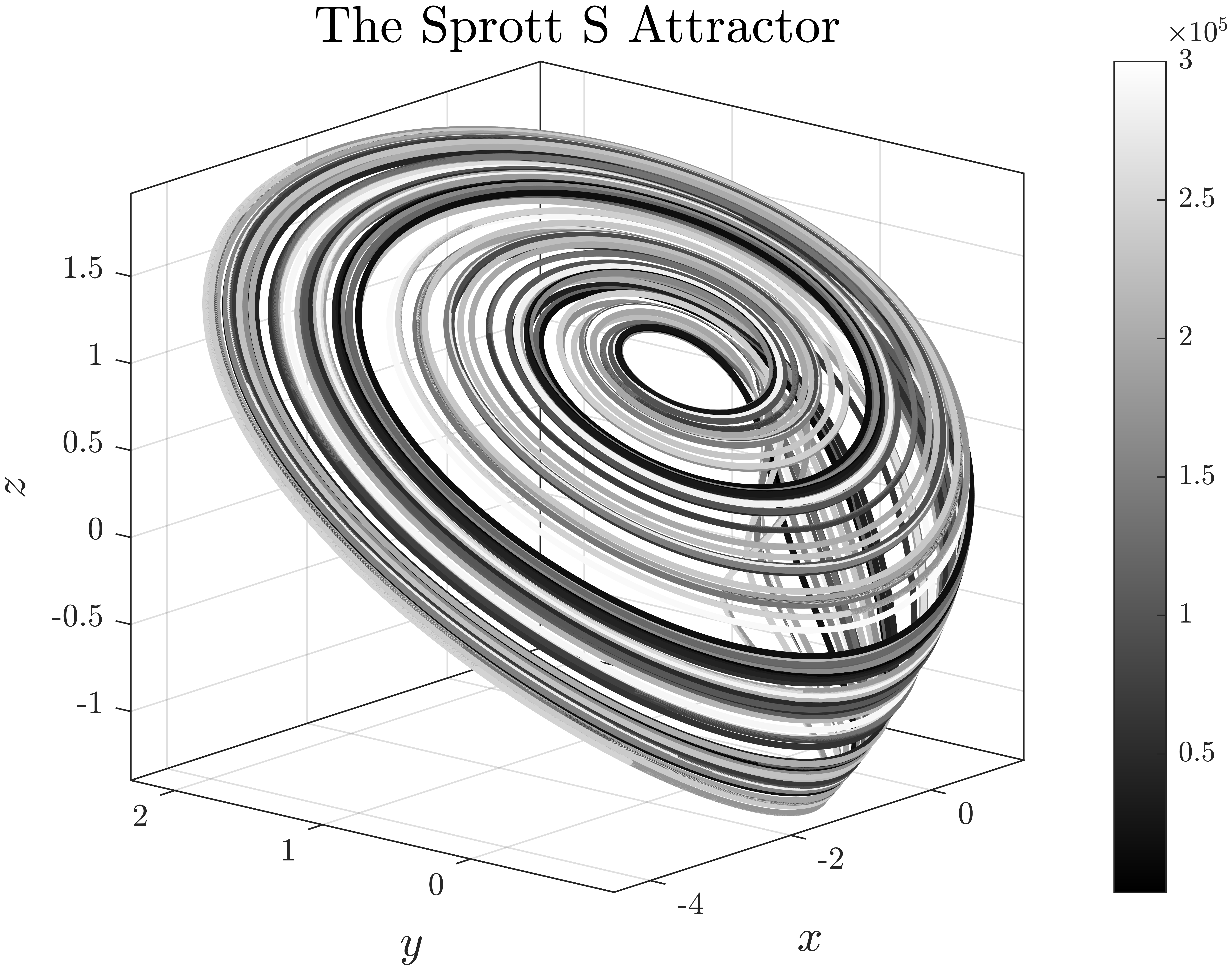 The_Sprott_S_Attractor.png