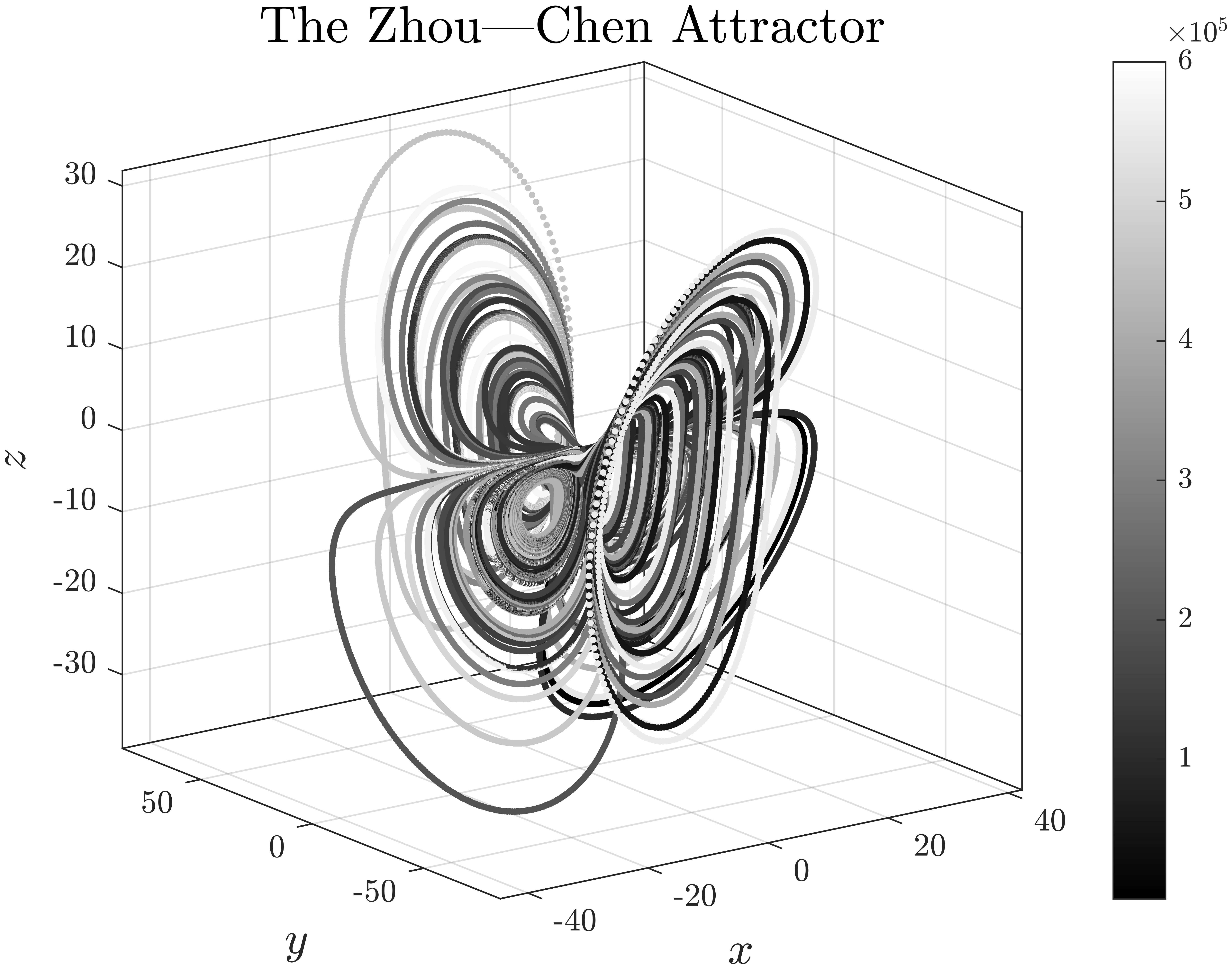 The_Zhou_Chen_Attractor.png