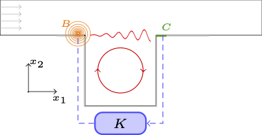 Visual description of the feedback configuration of the cavity. The wall friction is measured on the bottom wall downstream of the cavity, then fed to a controller K, which produces an input signal u(t) modifying the amplitude of a volumic force before the cavity.