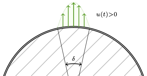 Actuator profile at the top pole of the cylinder. The spatial parabolic profile amplitude is modified by the control input u(t).
