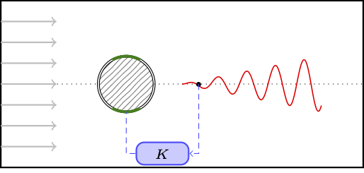 Description of the feedback configuration of the cylinder. The cross-stream velocity sensor (black dot) in the wake (red wave) can be fed to the controller K (in blue) and conveyed back to the actuators at the poles of the cylinder (in green).