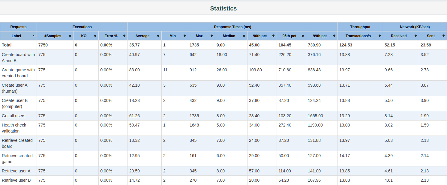 ttt-jmeter-statistics.png