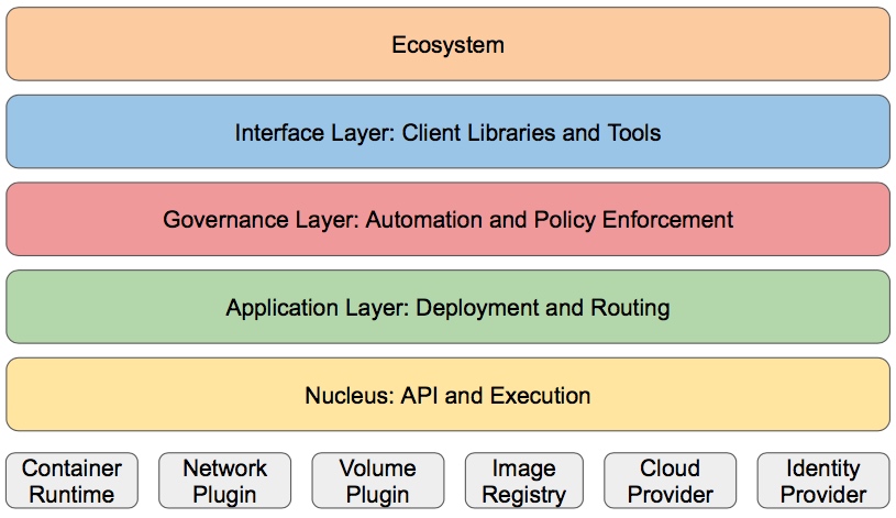 kubernetes-layers-arch.jpg