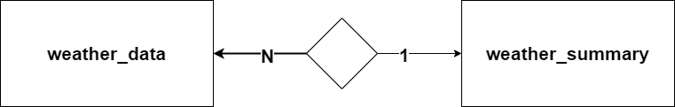 ER Diagram