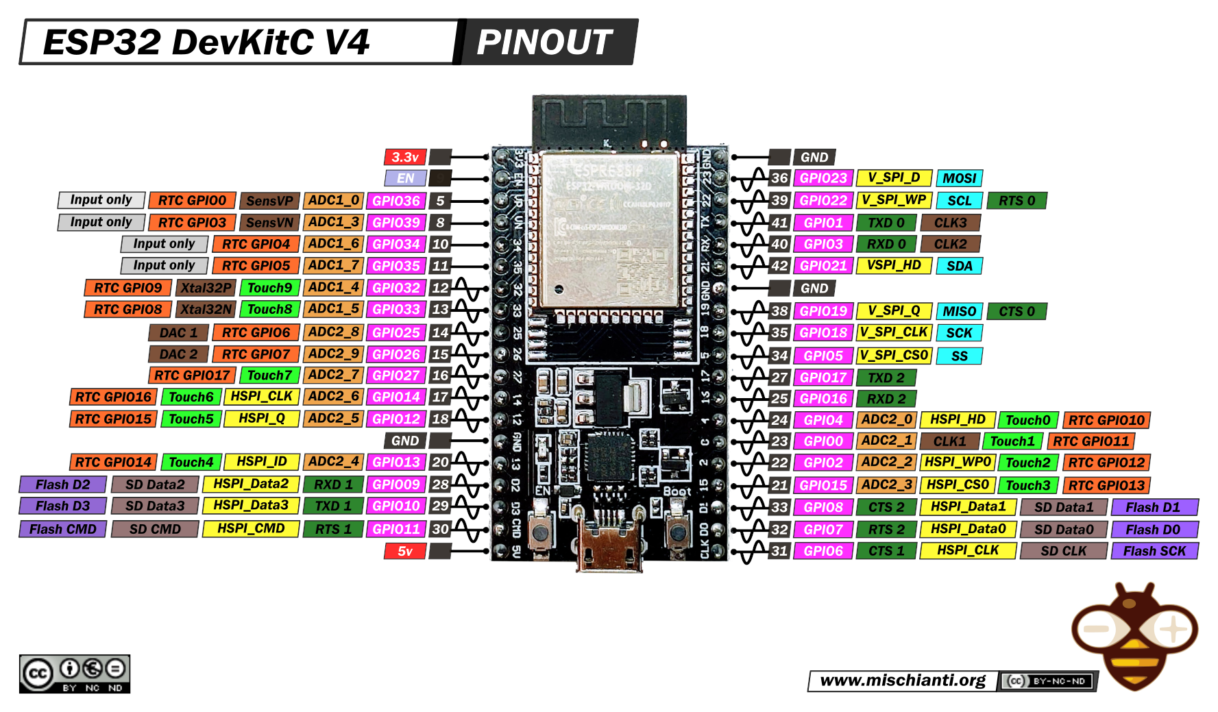 ESP32-DEV-KIT-DevKitC-v4-pinout-mischianti.png