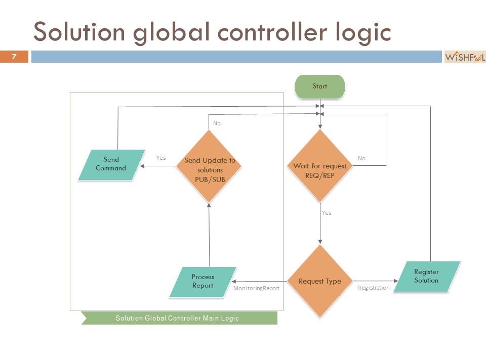solution-global-controller-main-logic.jpg