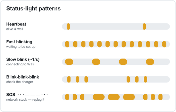 The status-light blink patterns shown as timelines