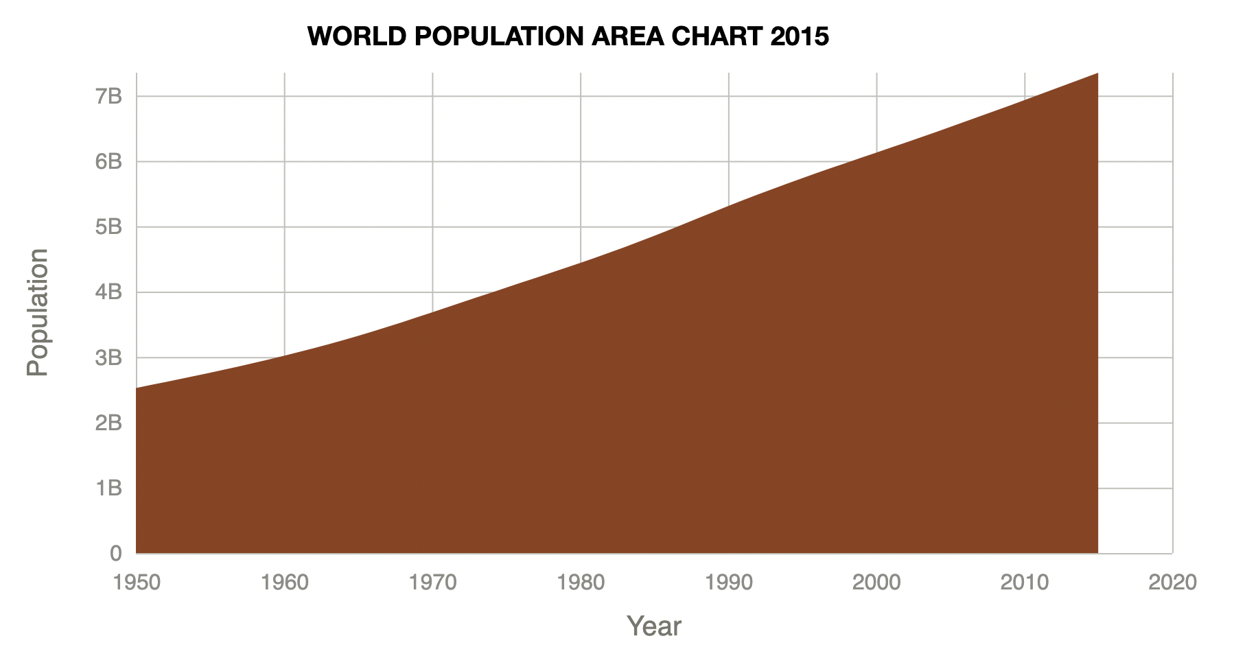 area-chart-world-population.png