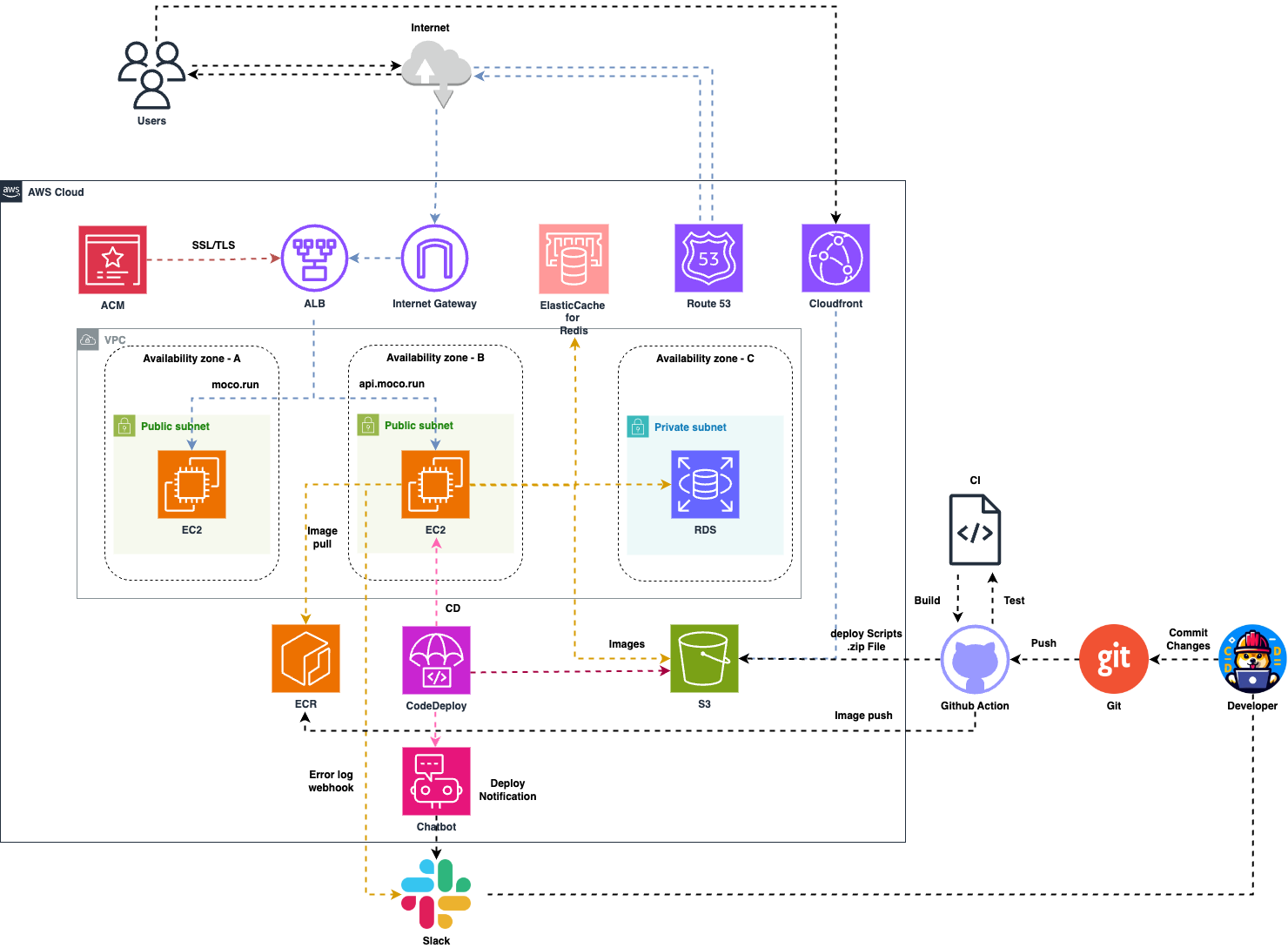 moco-aws-architecture