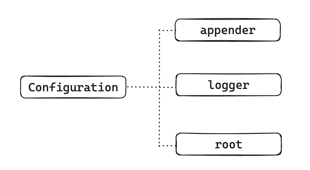 logback-architecture