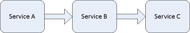 Service Call Sequence