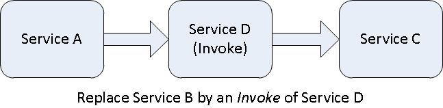 Service with an invoke intercept to replace the service