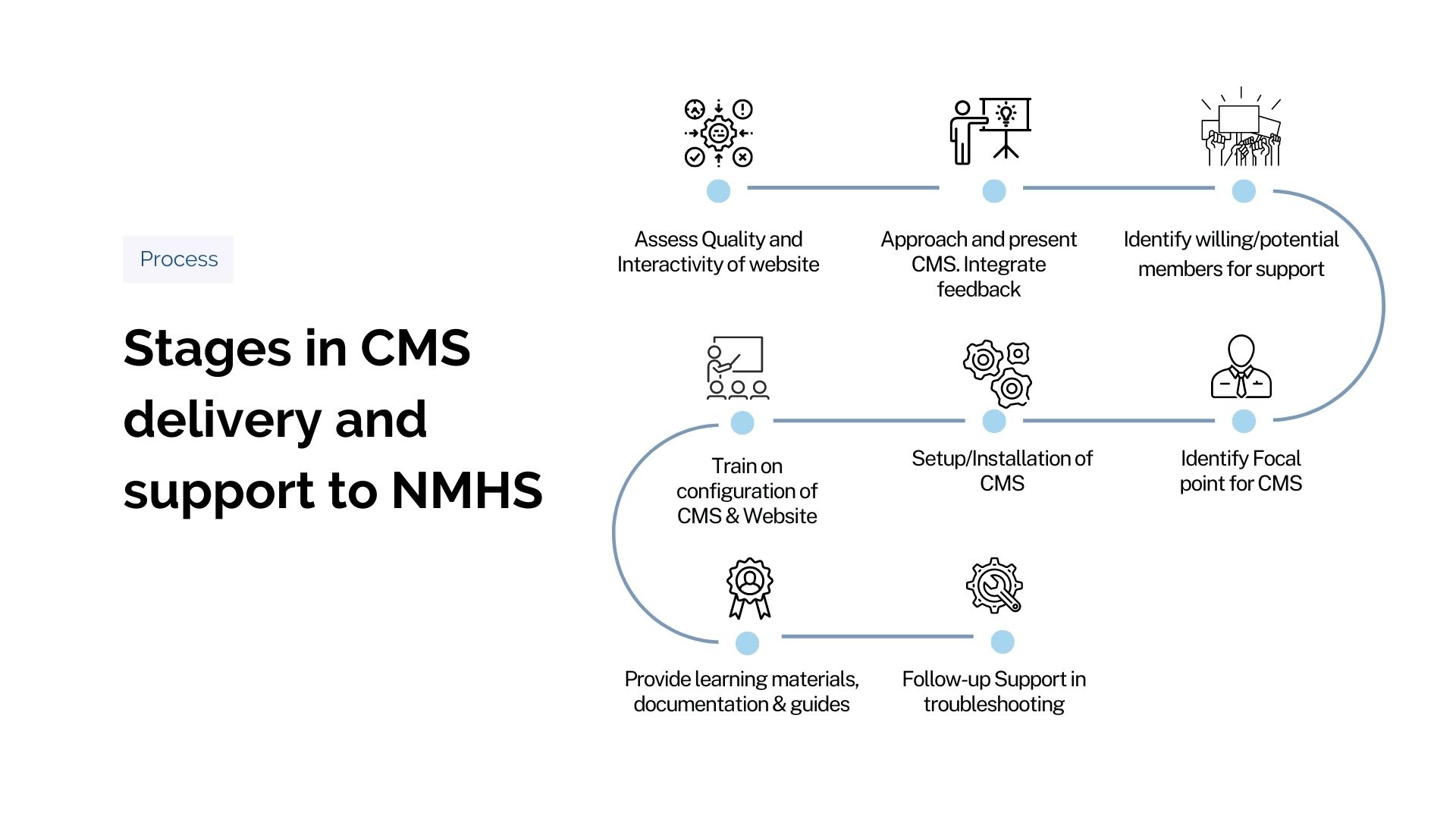 CMS Support CMS Support