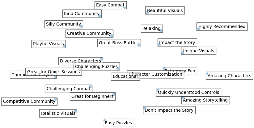 Map of Epic Games tags with the adjacency matrix