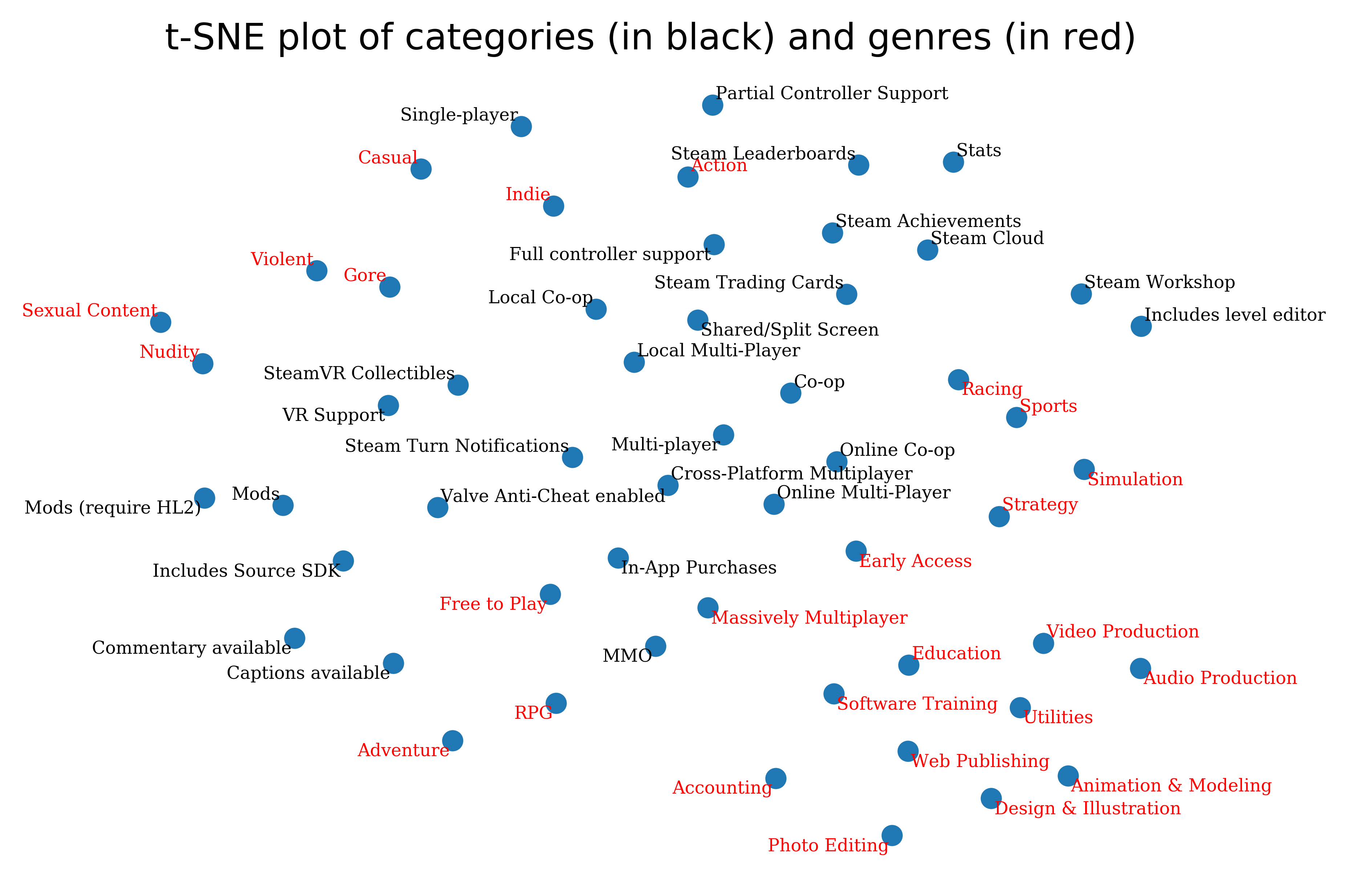 t-SNE plot of Steam categories and genres