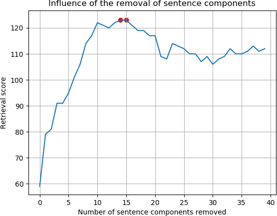 Influence of the removal of sentence components