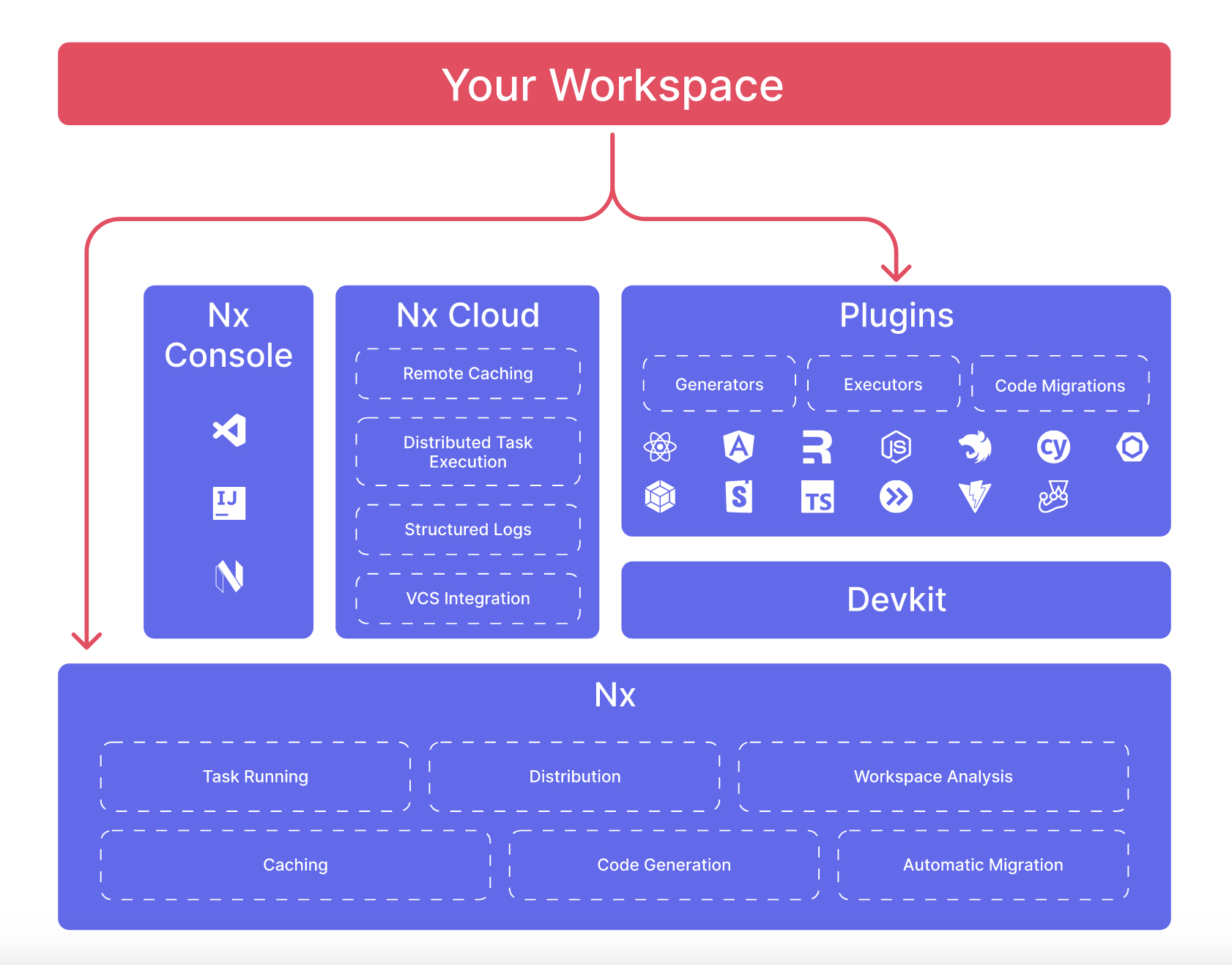 Infographik zum Aufbau eines NX Workspaces