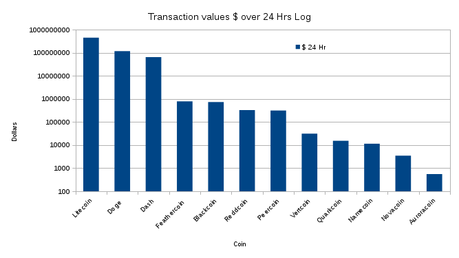 Log scale Transactions