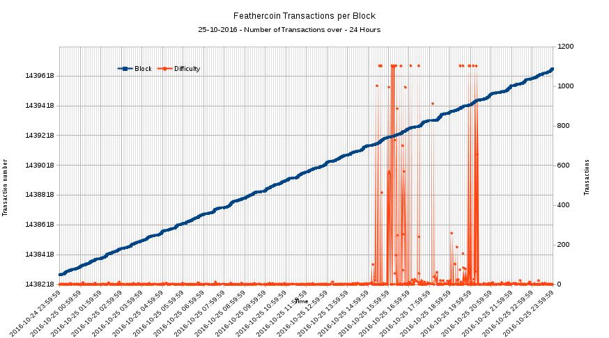 Frequency of Transactions