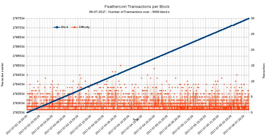 Frequency of Transactions