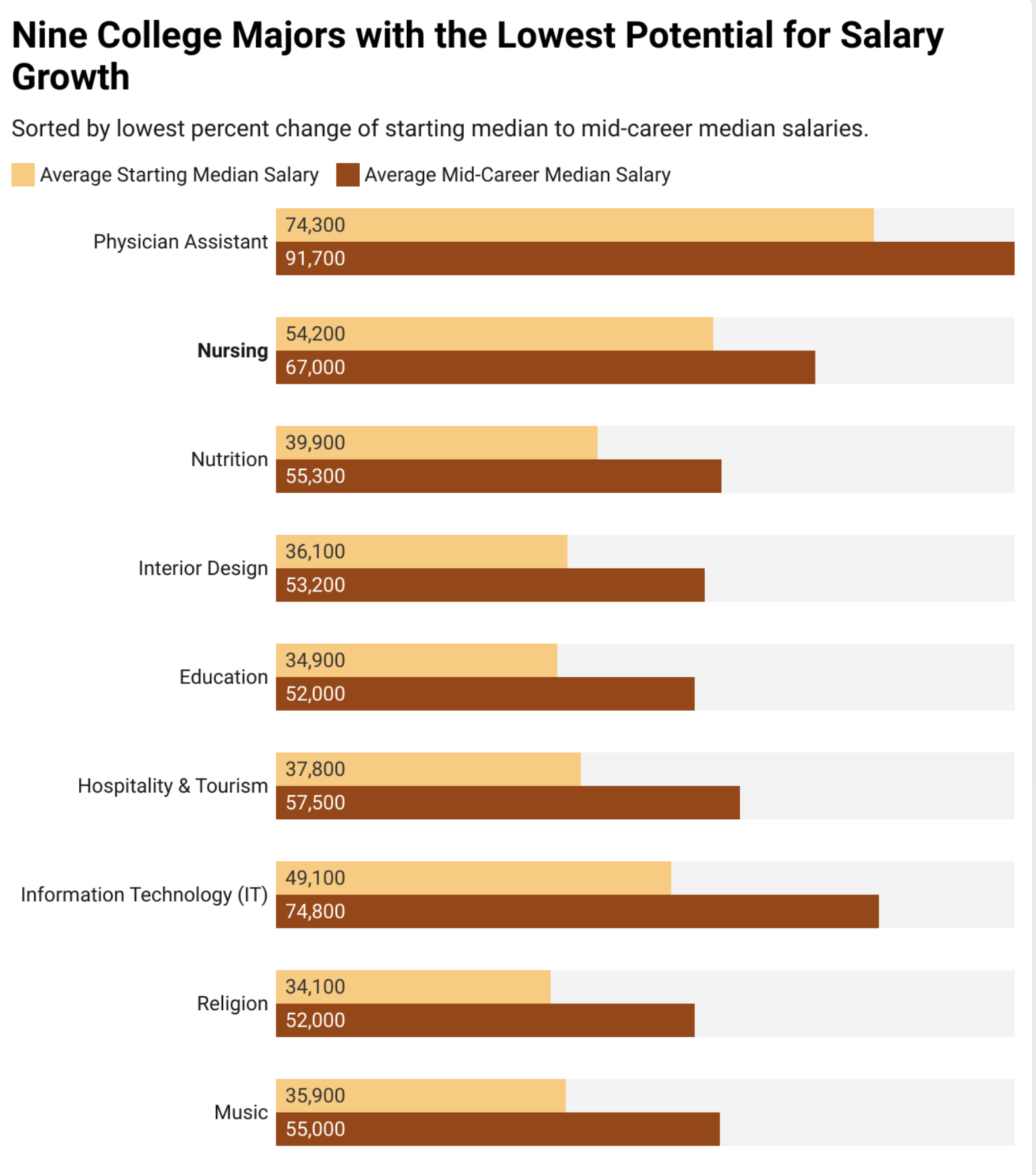 uqmpf-nine-college-majors-with-the-lowest-potential-for-salary-growth.png
