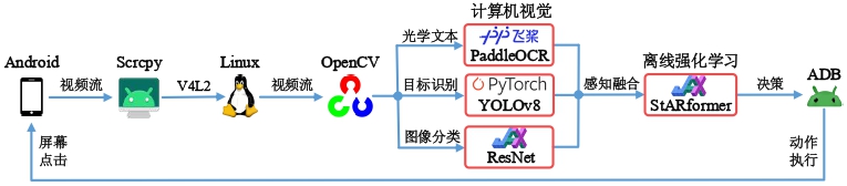 整体架构