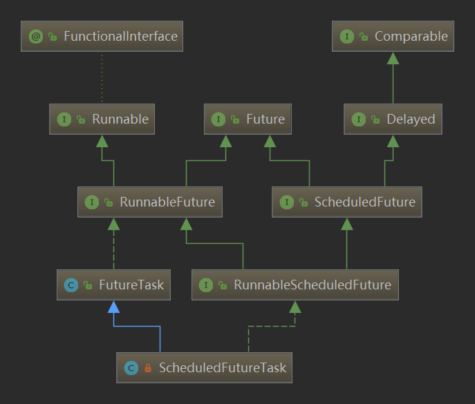 ScheduledFutureTask的继承关系