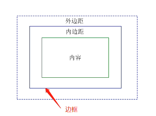 盒子模型